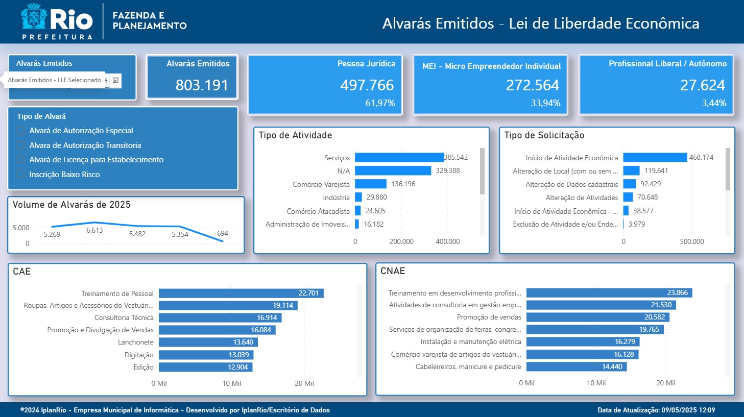 Alvarás Estabelecimentos - Alvarás Emitidos LLE